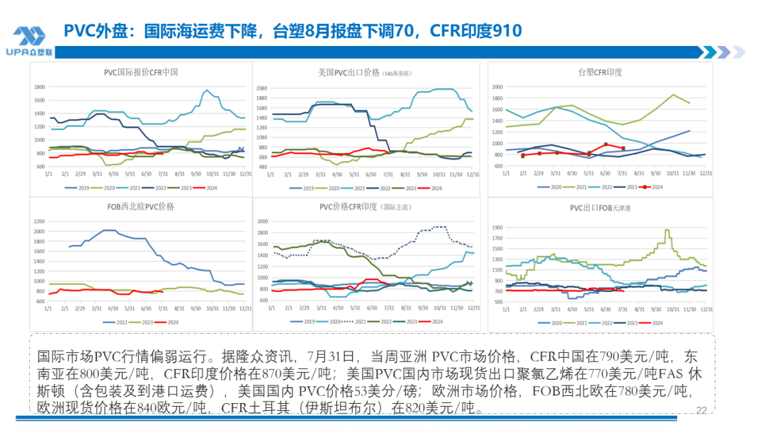 PVC周报：系统性跌势干趴PVC，翘首以盼印度补货，8月中料齐鲁和大沽重启(8.2)-第22张图片