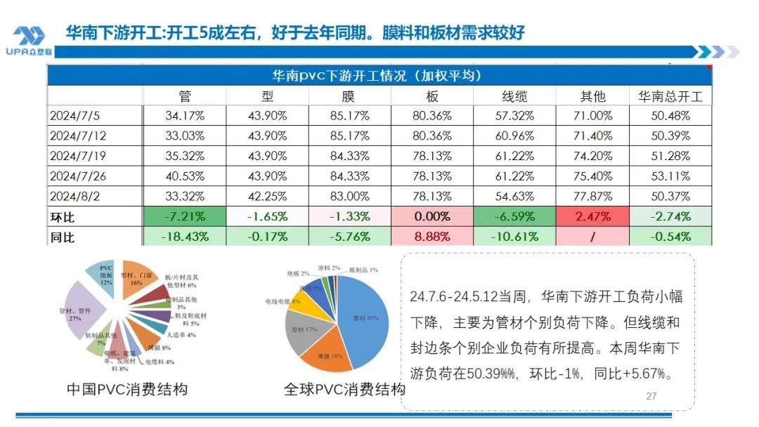 PVC周报：系统性跌势干趴PVC，翘首以盼印度补货，8月中料齐鲁和大沽重启(8.2)-第27张图片