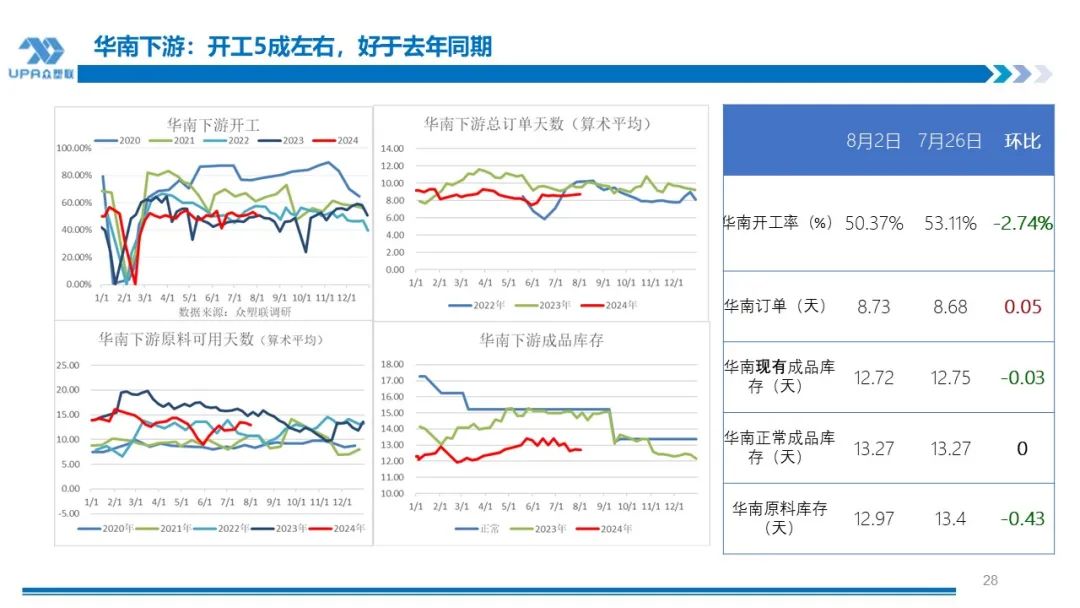 PVC周报：系统性跌势干趴PVC，翘首以盼印度补货，8月中料齐鲁和大沽重启(8.2)-第28张图片