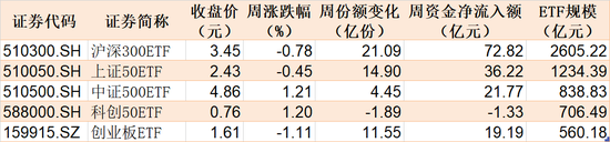 基民懵了！逾300亿资金借道ETF扫货，芯片最受青睐，但火爆的券商竟被悄然抛售-第1张图片