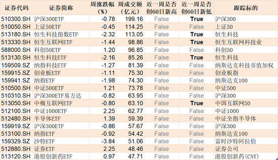 基民懵了！逾300亿资金借道ETF扫货，芯片最受青睐，但火爆的券商竟被悄然抛售-第4张图片