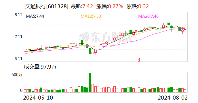 贷款三查不尽职形成重大损失 交行湖北分行被罚490万-第1张图片