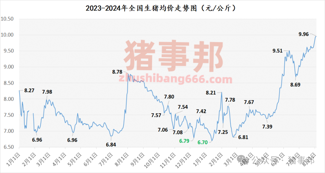 猪事邦||8月3日猪价汇总（全国均价为9.96元/斤！）-第3张图片