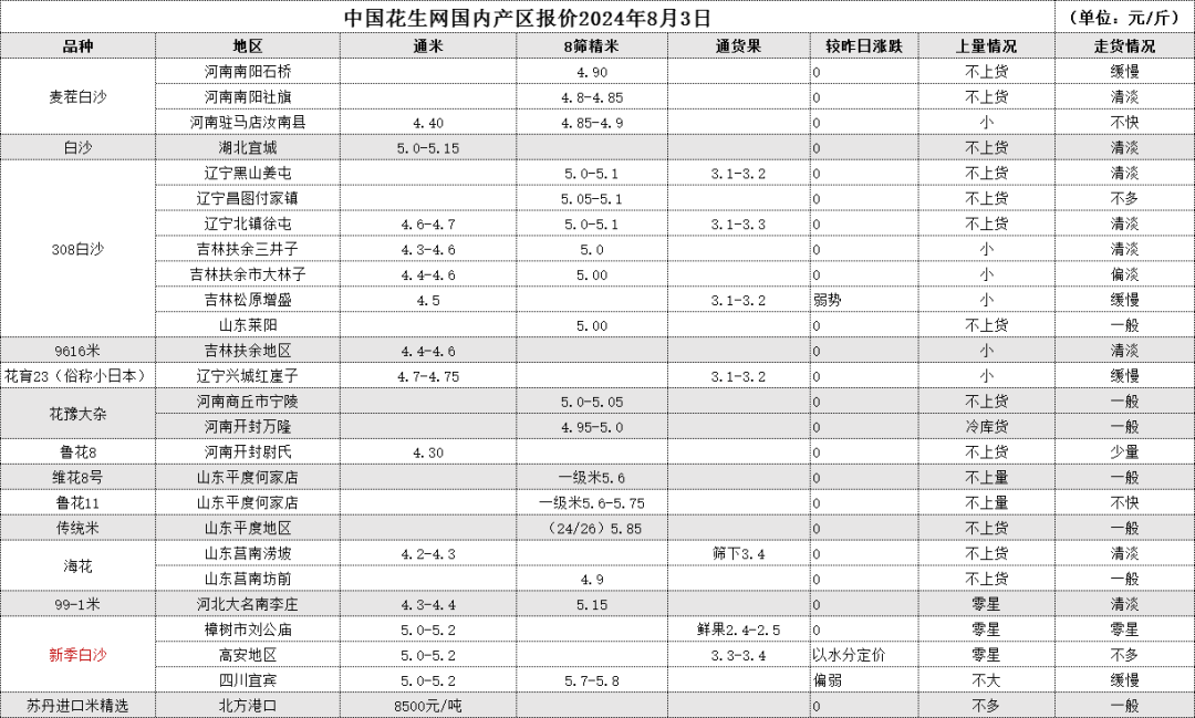 8月3日 产区一线报价-第2张图片