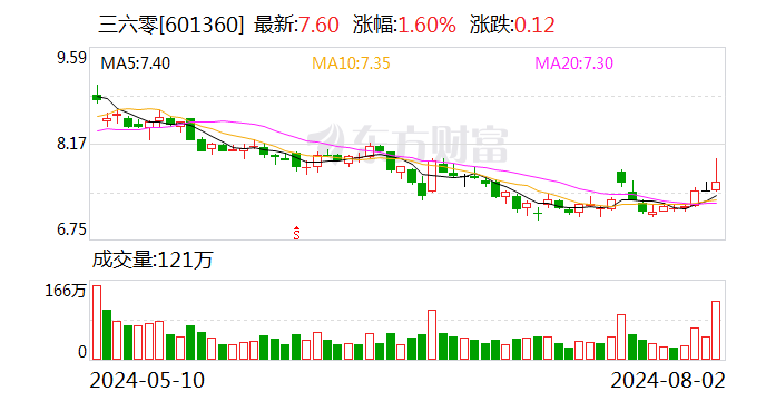 三六零私有化投资人欲退出，周鸿祎持股13.26%仍为第一大股东-第1张图片