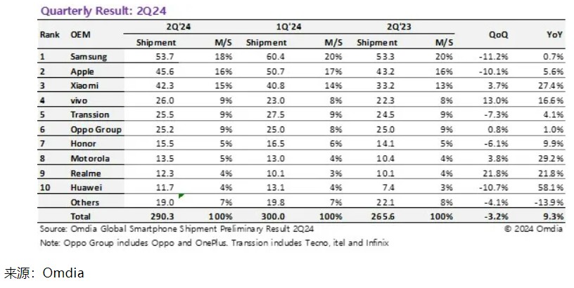 Omdia：第二季度全球智能手机出货量总计2.903亿台 同比增长9.3%-第1张图片