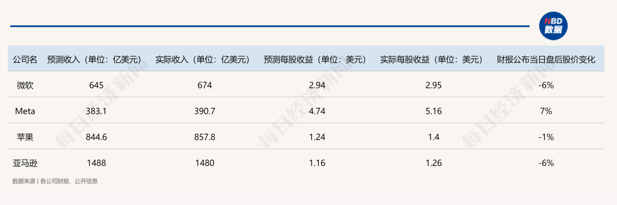 解构5大科技巨头财报：AI为何突然不香了？-第2张图片