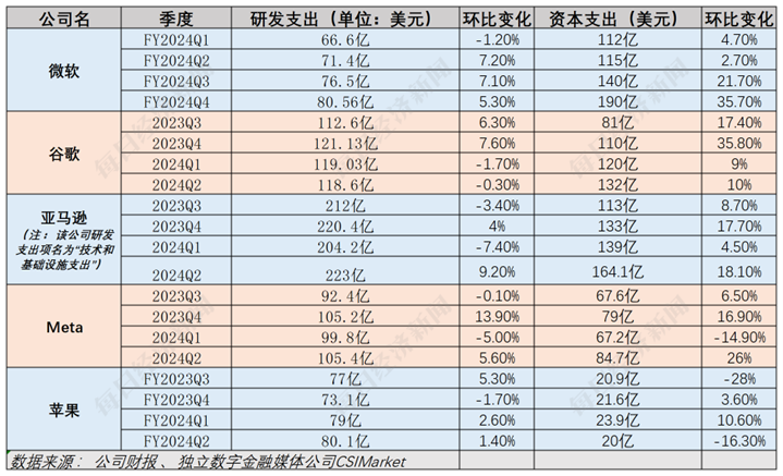 解构5大科技巨头财报：AI为何突然不香了？-第5张图片