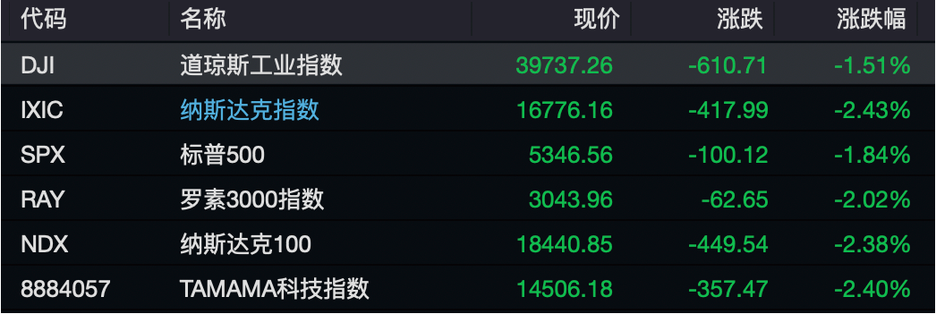 美股罕见暴跌！“七巨头”市值近一月蒸发12万亿元-第1张图片