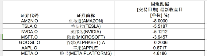 美股罕见暴跌！“七巨头”市值近一月蒸发12万亿元-第2张图片