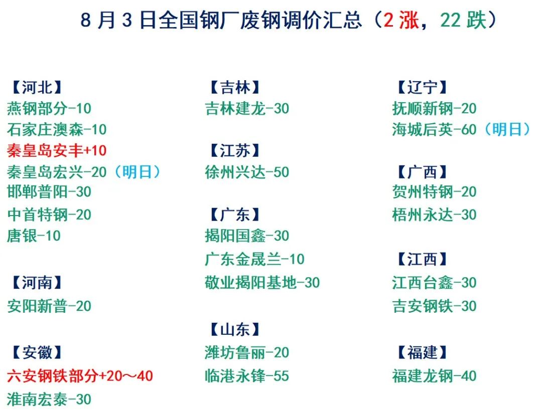 跌！跌！跌！今日废钢行情-第2张图片