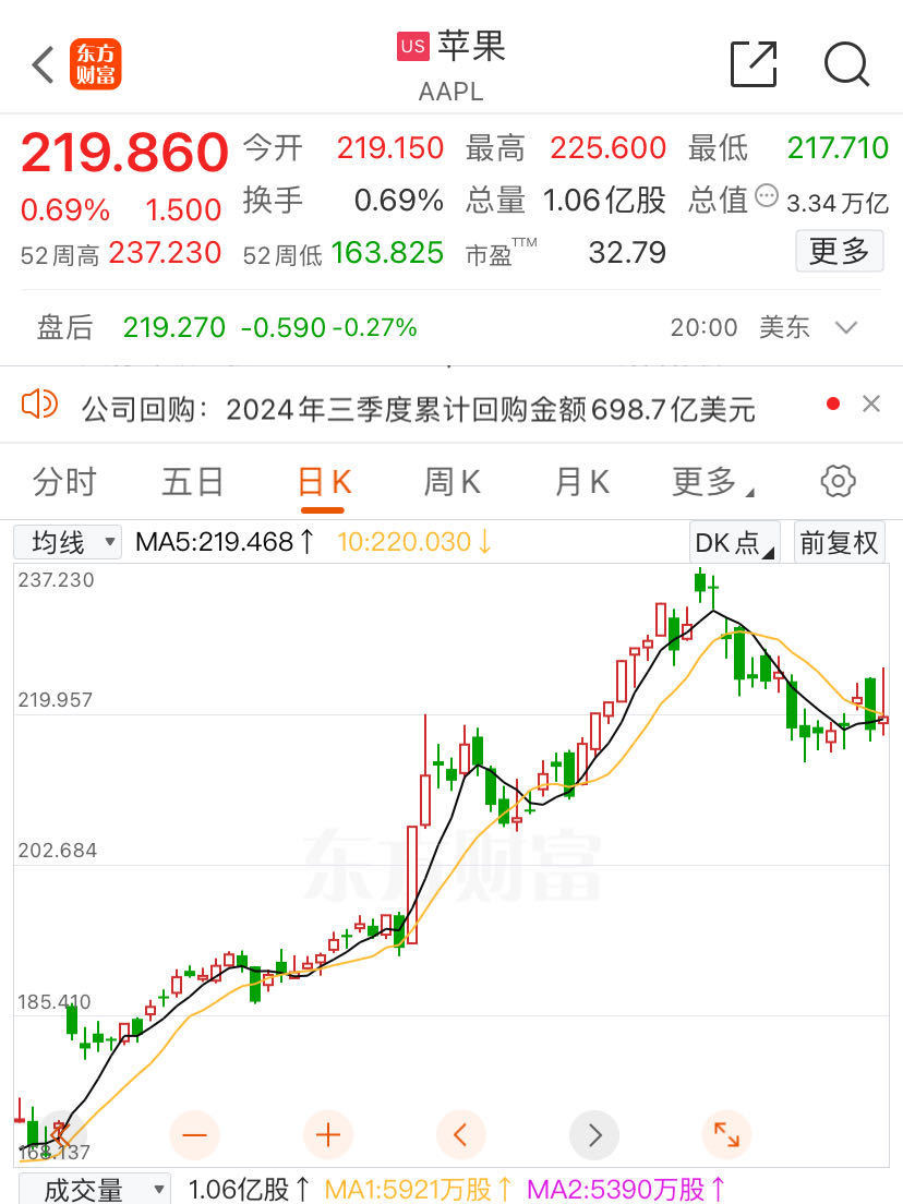巴菲特“狂砍”近半苹果持仓！段永平：没有减持计划！但斌：没跟随减持想法-第4张图片