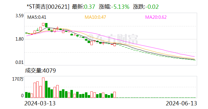 *ST美吉：公司股票被终止上市暨摘牌-第1张图片
