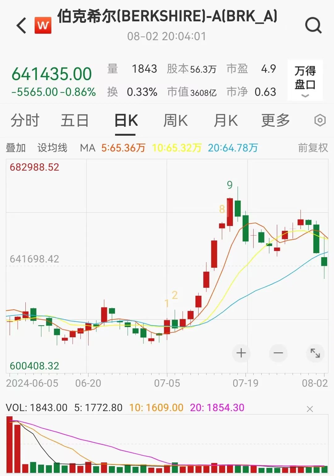 巴菲特提前逃顶美股 现金储备刷新纪录-第1张图片