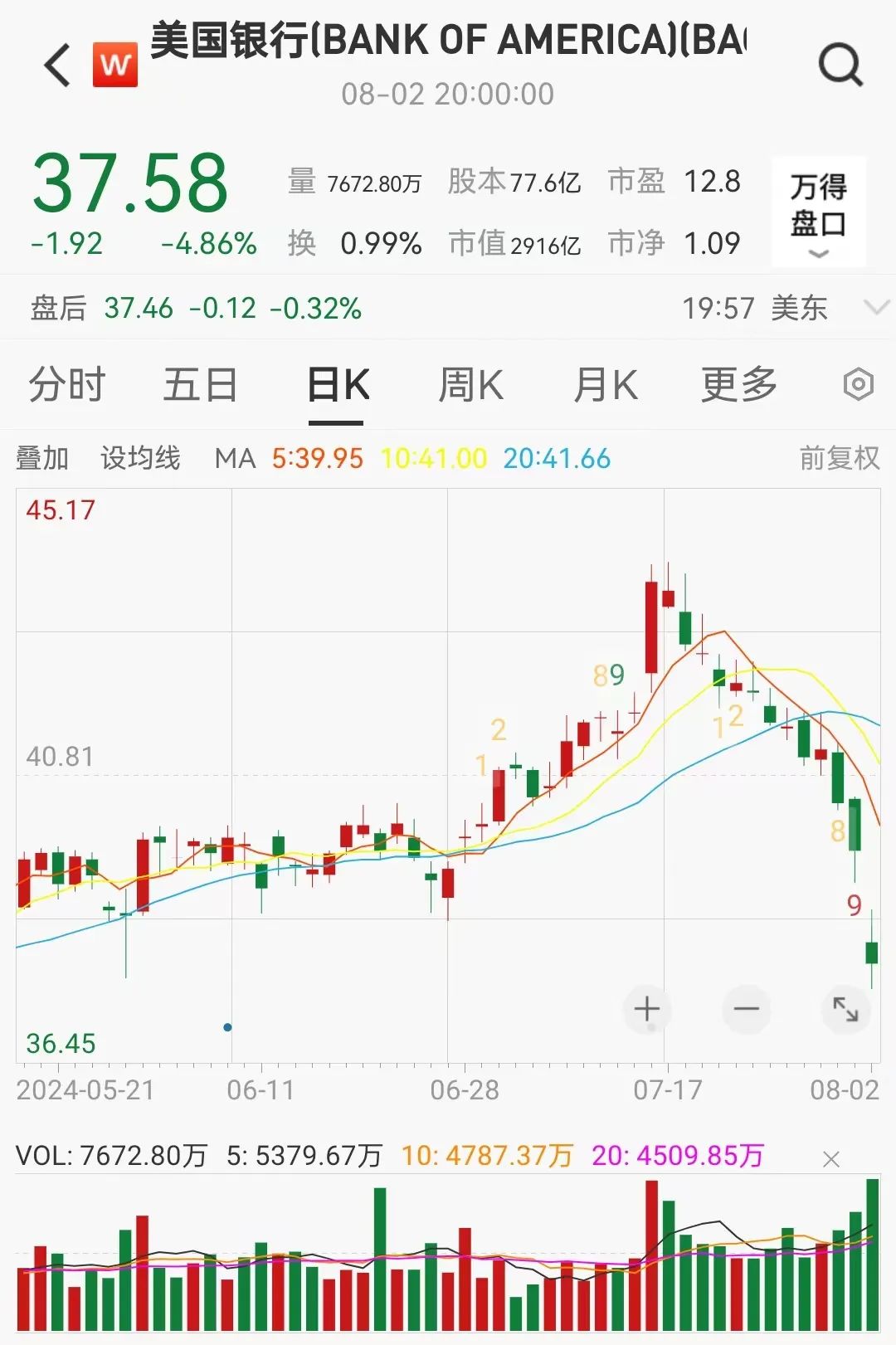 巴菲特提前逃顶美股 现金储备刷新纪录-第2张图片
