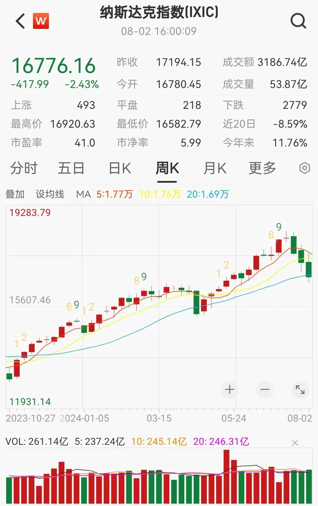 巴菲特提前逃顶美股 现金储备刷新纪录-第3张图片
