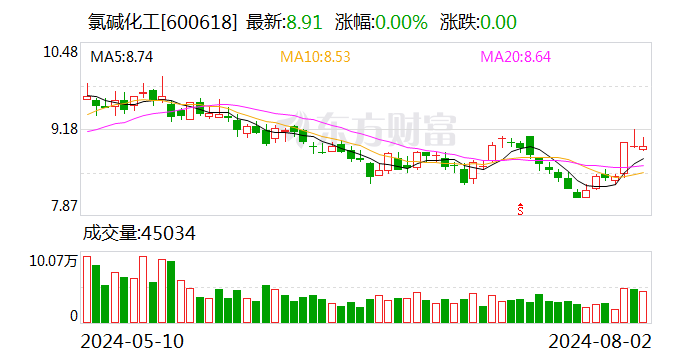 氯碱化工：拟发行不超过40亿元可转债-第1张图片