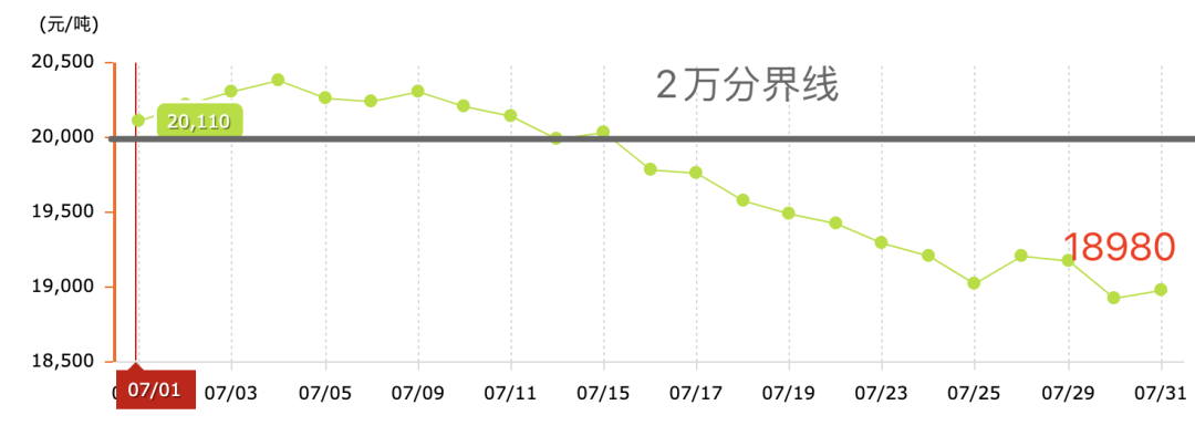 大跌！7月铝锭价格走势（2024.07.31）-第2张图片