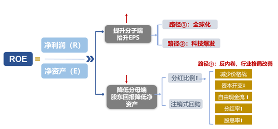 广发策略：如何看红利调整？-第1张图片