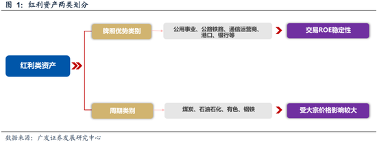 广发策略：如何看红利调整？-第2张图片