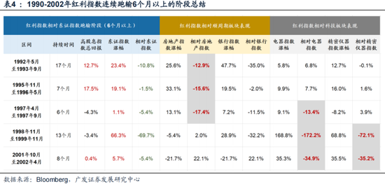 广发策略：如何看红利调整？-第9张图片