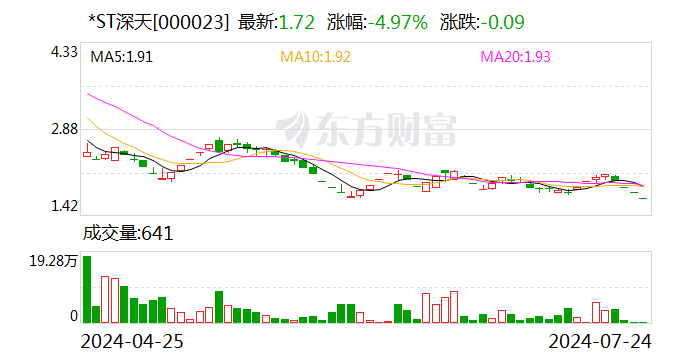 *ST深天：公司及相关当事人收到行政处罚事先告知书-第1张图片