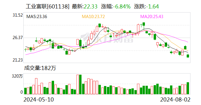 工业富联业绩快报：上半年净利润87.39亿元，同比增长22.04%-第1张图片