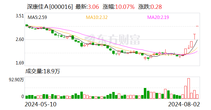 深康佳A：近期公司经营情况正常 不存在应披露而未披露的重大事项-第1张图片