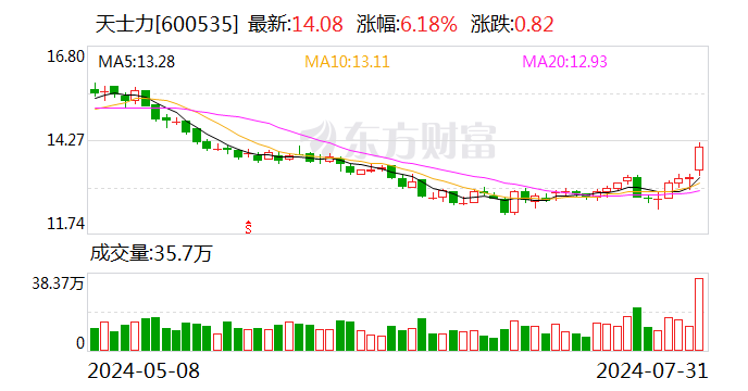 华润三九：拟62.12亿元购买天士力28%股权-第2张图片