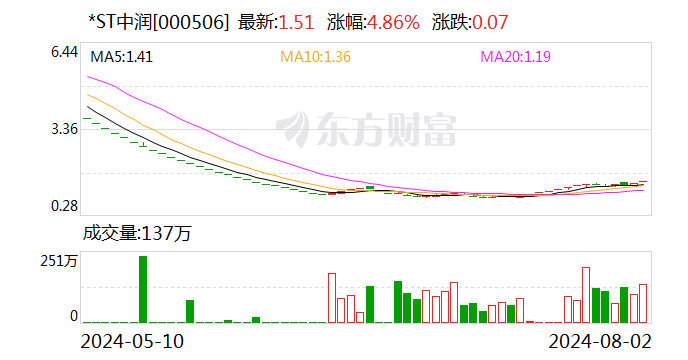 *ST中润：子公司瓦图科拉金矿生产经营暂未受公司账户被冻结的影响-第1张图片