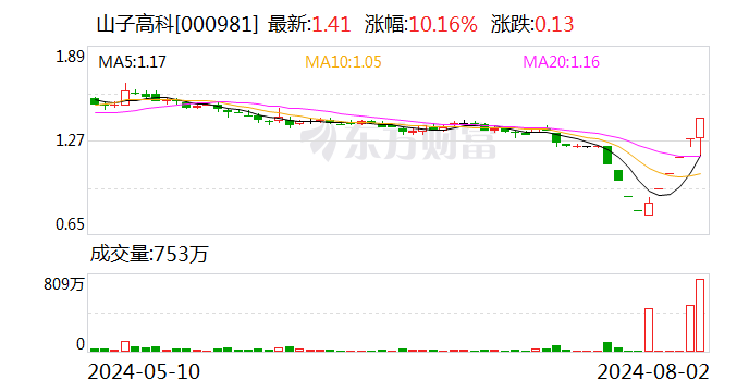5连板山子高科：公司经营情况及内外部经营环境不存在或预计将要发生重大变化-第1张图片