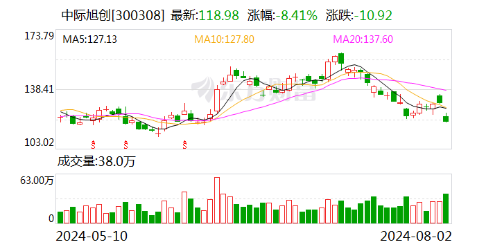 中际旭创：目前重点客户资本开支充足、需求旺盛-第1张图片