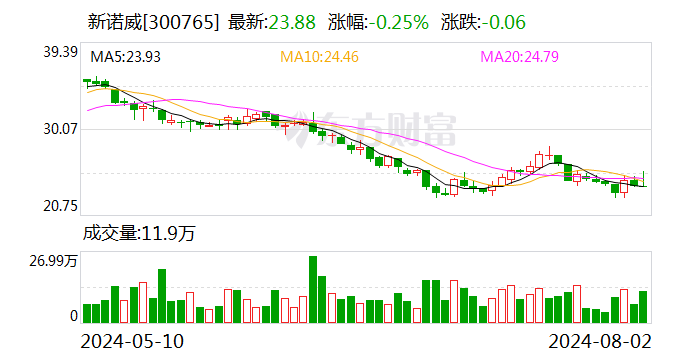 新诺威：目前ADC系列产品进展顺利 处于临床开发阶段-第1张图片