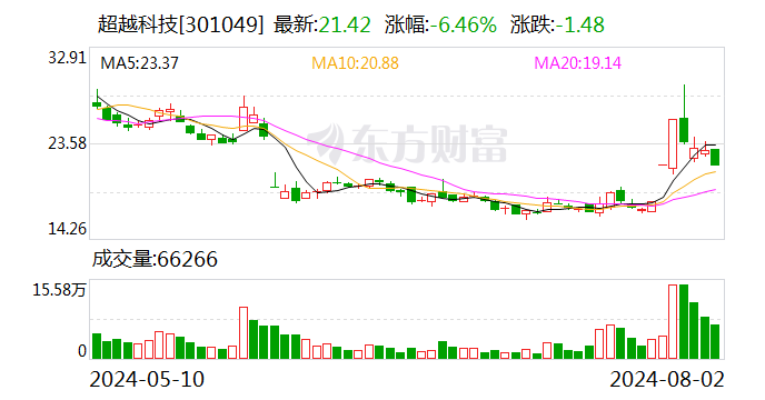 超越科技：公司尚不涉及城镇化建设相关业务领域-第1张图片