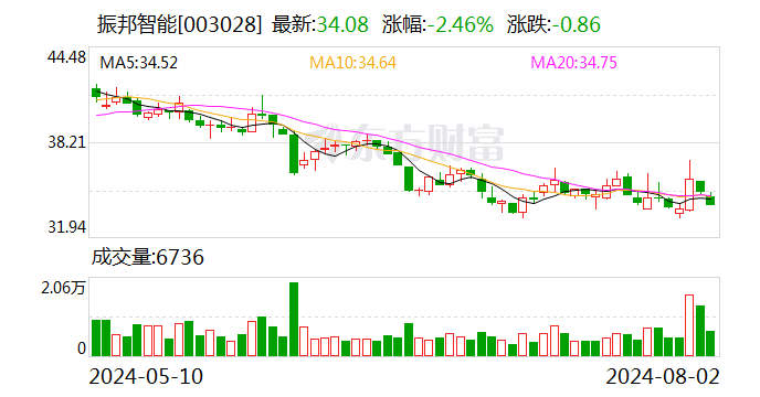 振邦智能：公司通过第三方向小米汽车独家提供冰箱控制器产品及服务-第1张图片