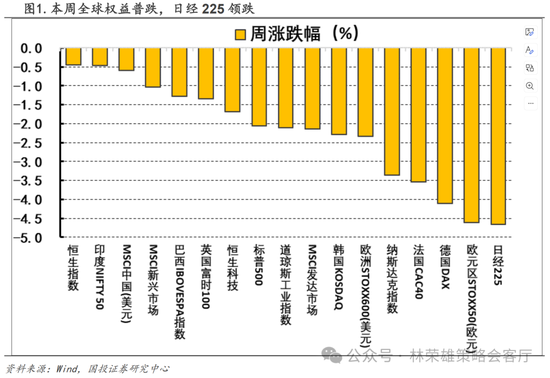 国投策略：A股是跟跌？还是独立行情？-第2张图片
