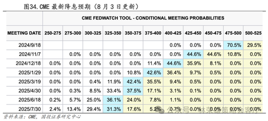 国投策略：A股是跟跌？还是独立行情？-第7张图片