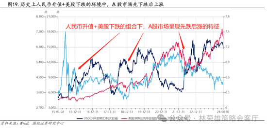 国投策略：A股是跟跌？还是独立行情？-第9张图片