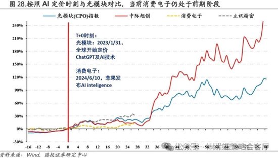 国投策略：A股是跟跌？还是独立行情？-第18张图片