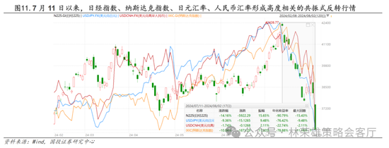 国投策略：A股是跟跌？还是独立行情？-第32张图片