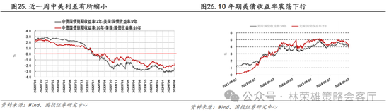 国投策略：A股是跟跌？还是独立行情？-第46张图片