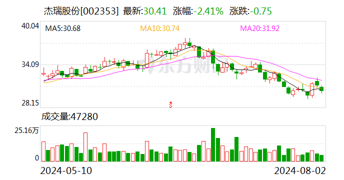 杰瑞股份：公司科威特北部侏罗纪生产设施5期项目已在2023年顺利完成机械竣工-第1张图片
