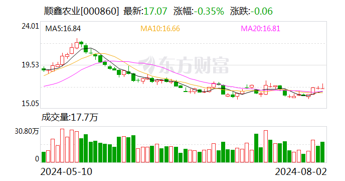 德邦证券给予顺鑫农业买入评级，控股股东增持实施完毕，彰显未来发展信心-第1张图片