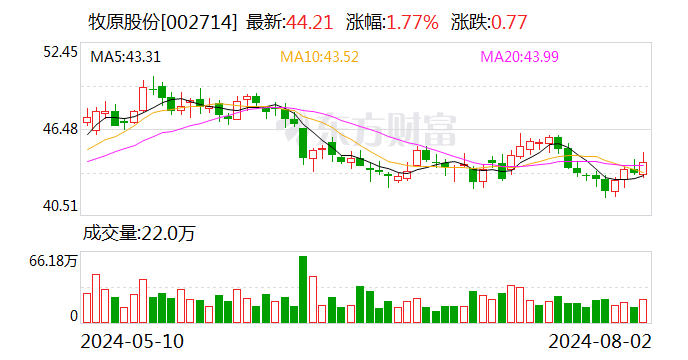 扭亏为盈 牧原股份如何解决高负债问题-第1张图片