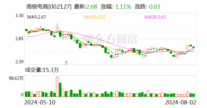 南极电商：公司卡帝乐鳄鱼品牌旗下线下授权门店逾1000家 百家好品牌旗下线下授权门店逾120家-第1张图片