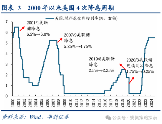 华创策略：从美联储四轮降息周期+两次降息预期看A股反应-第3张图片