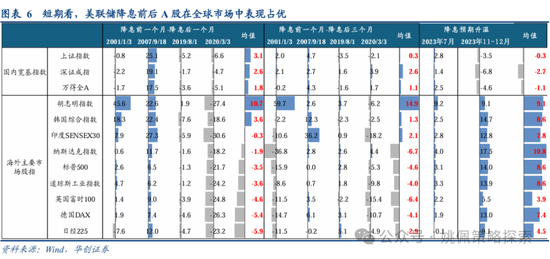 华创策略：从美联储四轮降息周期+两次降息预期看A股反应-第6张图片
