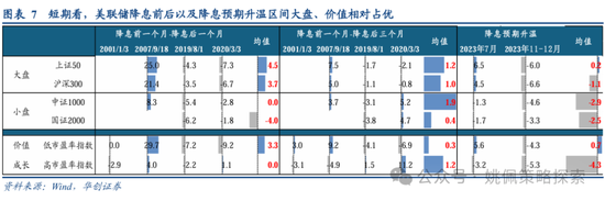 华创策略：从美联储四轮降息周期+两次降息预期看A股反应-第7张图片