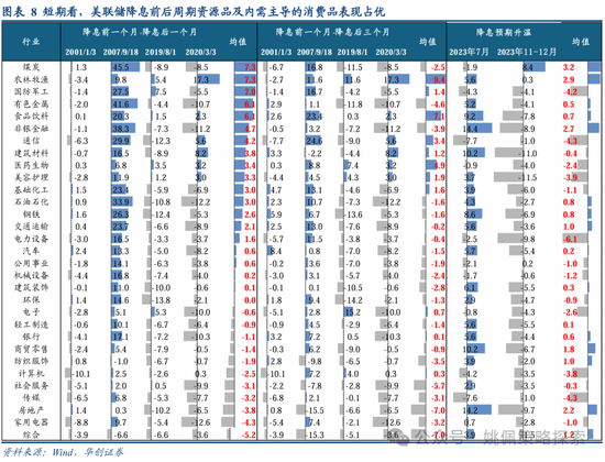 华创策略：从美联储四轮降息周期+两次降息预期看A股反应-第8张图片