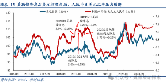 华创策略：从美联储四轮降息周期+两次降息预期看A股反应-第15张图片
